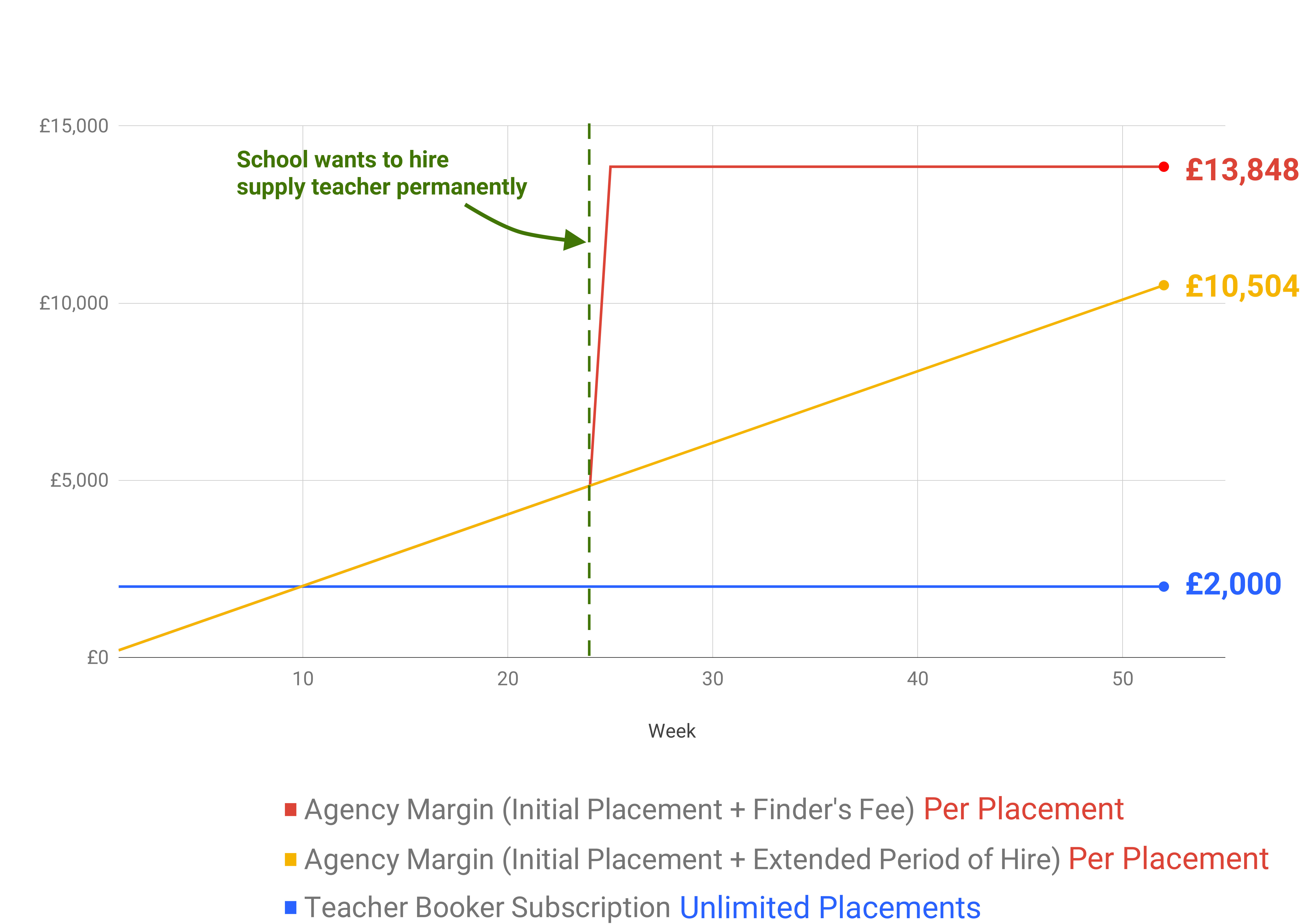 Supply Teacher Agency Placement Costs vs Teacher Booker Subscription