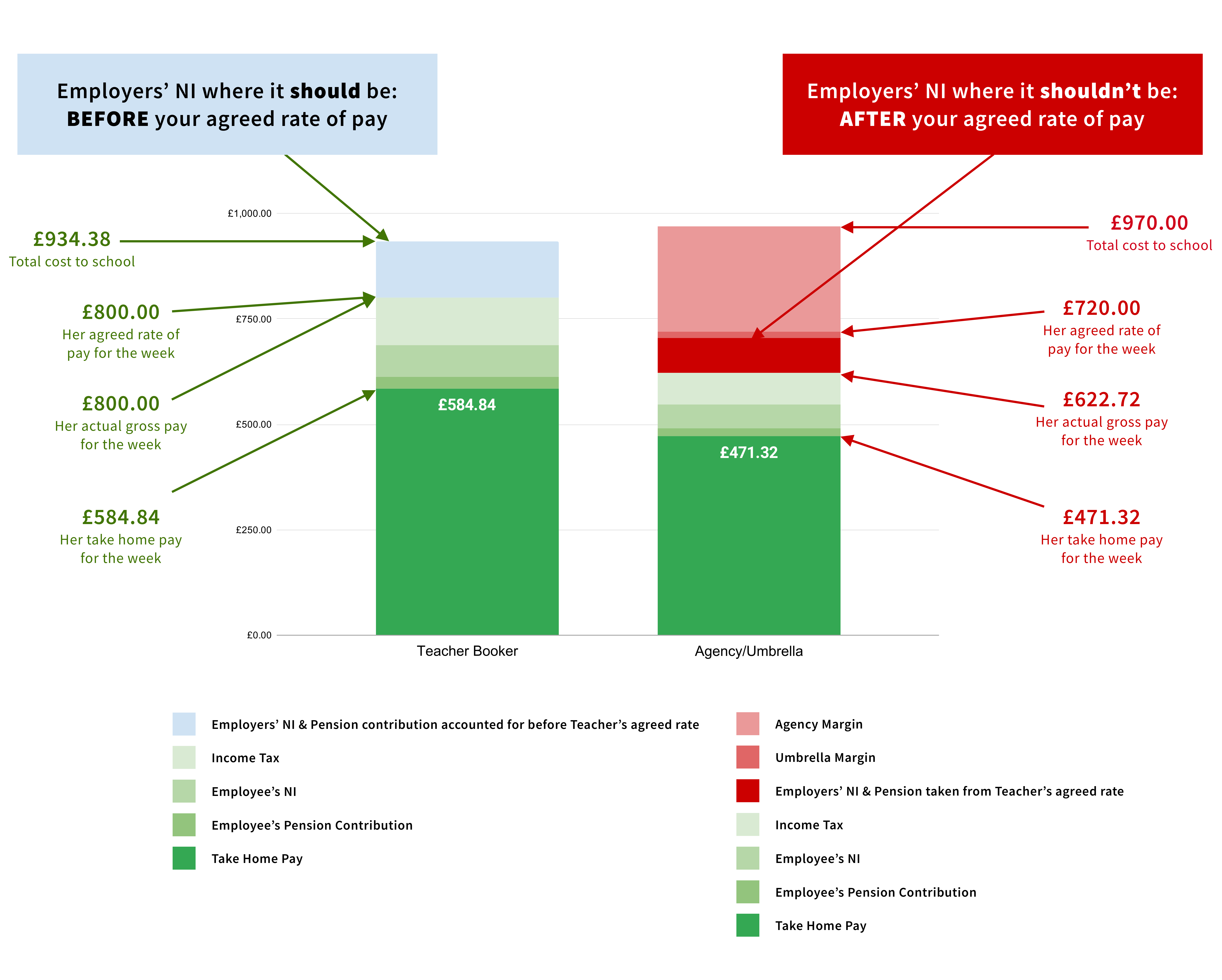Supply Teacher Agency Umbrella Company Pay Comparison
